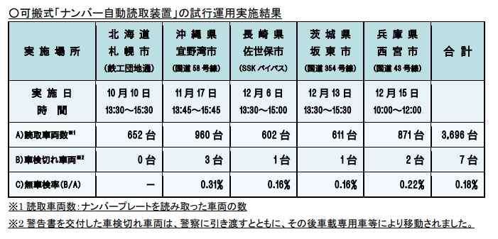 車検切れナンバー読取り装置で一網打尽 罰則がないってある Car Trender